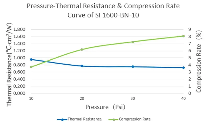 SF1600-BN-10 pressure vs thermal resistance & compression rate curve